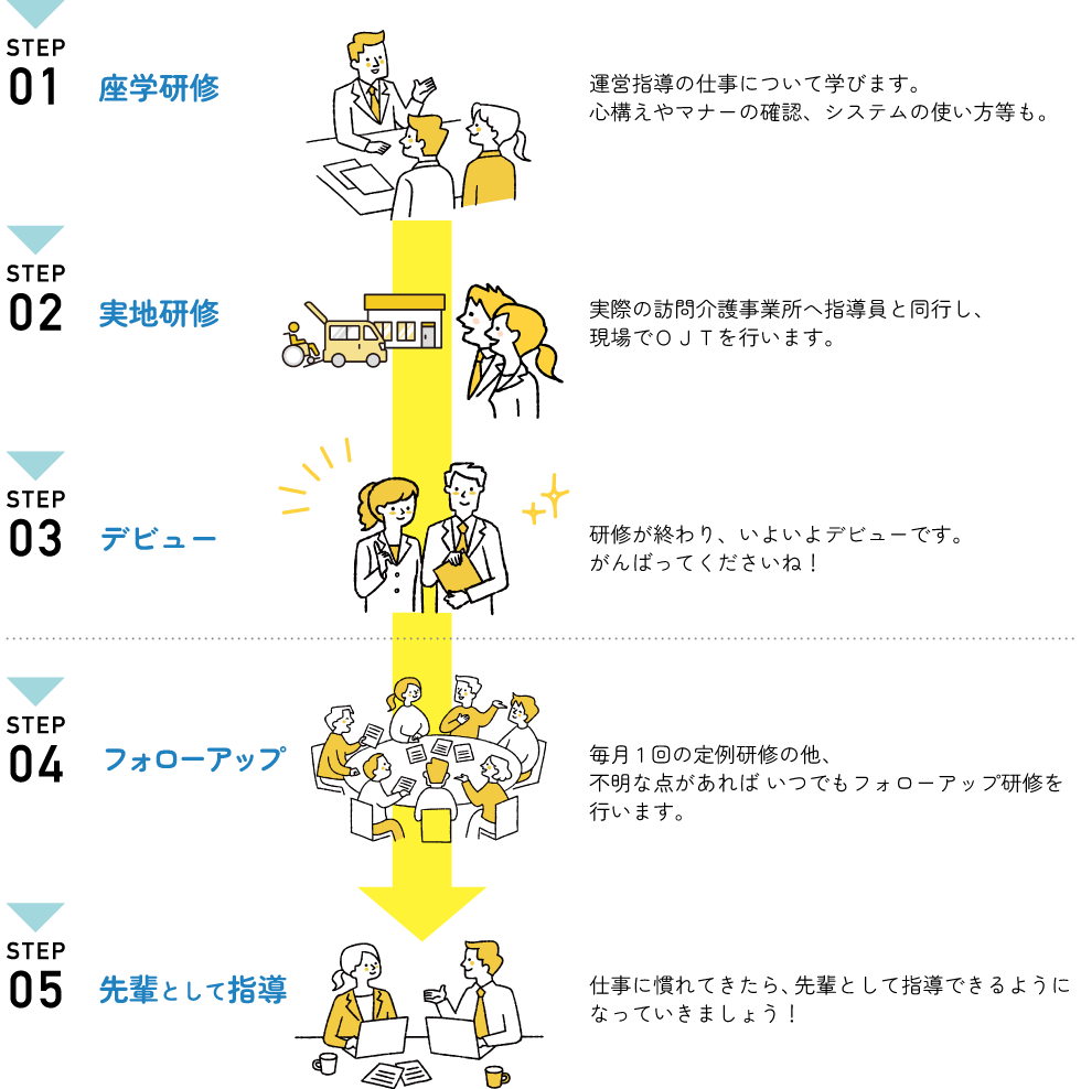 研修の流れ