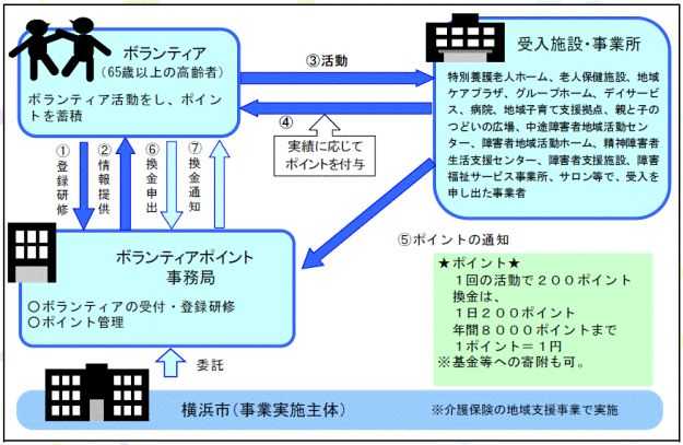 よこはまシニアボランティアポイントとは 事業概要 高齢福祉事業 かながわ福祉サービス振興会